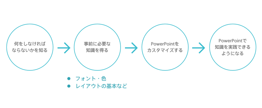 パワーポイントを最初から頑張るためのスタートアップガイド The Power Of Powerpoint