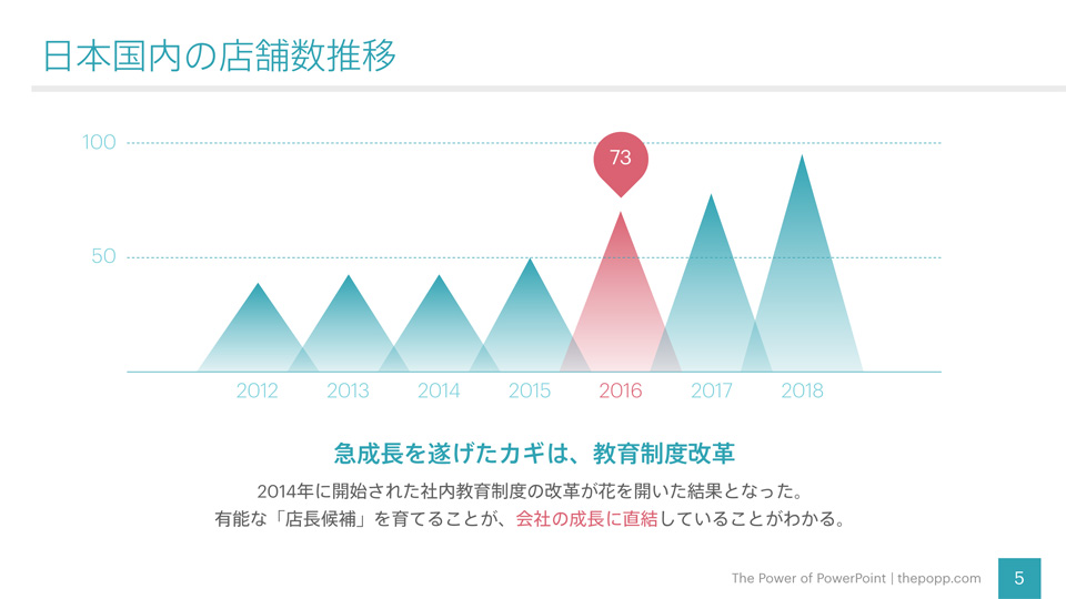 パワーポイントデザインで失敗しないために、 これだけはおさえておき 