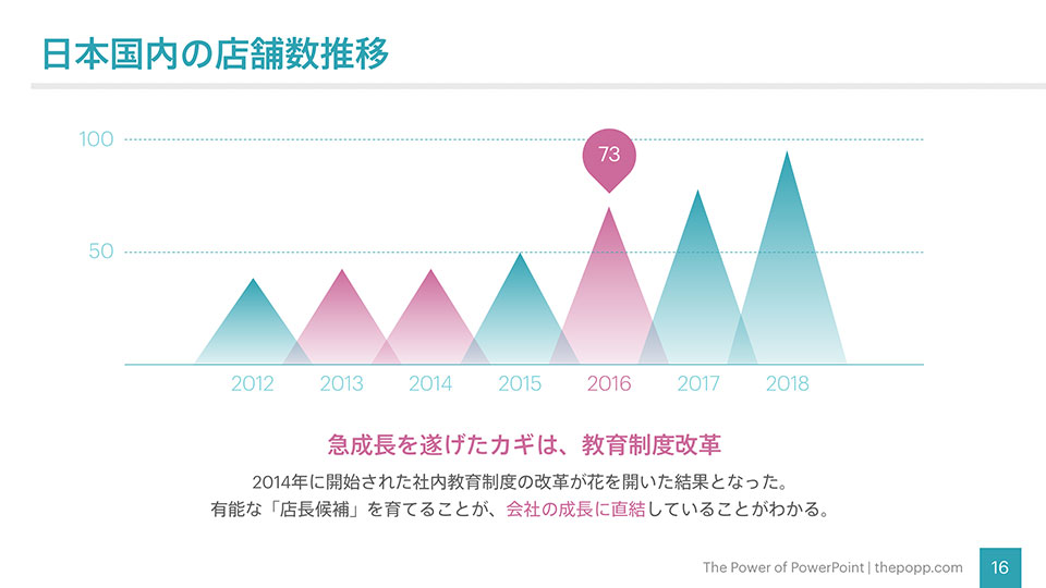 テキストの強調方法をマスターし 情報の優先度を完全にコントロールする The Power Of Powerpoint