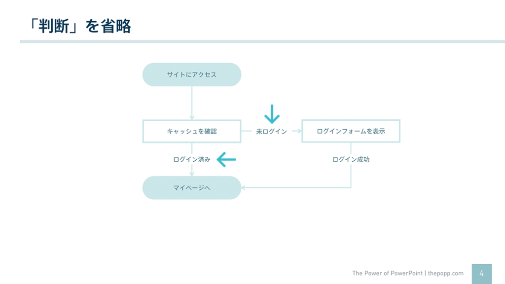 パワーポイントでわかりやすいフローチャートを作るために覚えておきたい知識とテクニック The Power Of Powerpoint