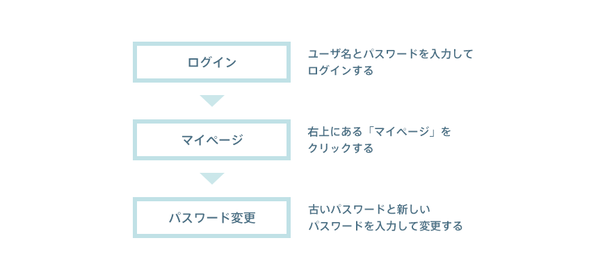 パワーポイントでわかりやすいフローチャートを作るために覚えておきたい知識とテクニック The Power Of Powerpoint