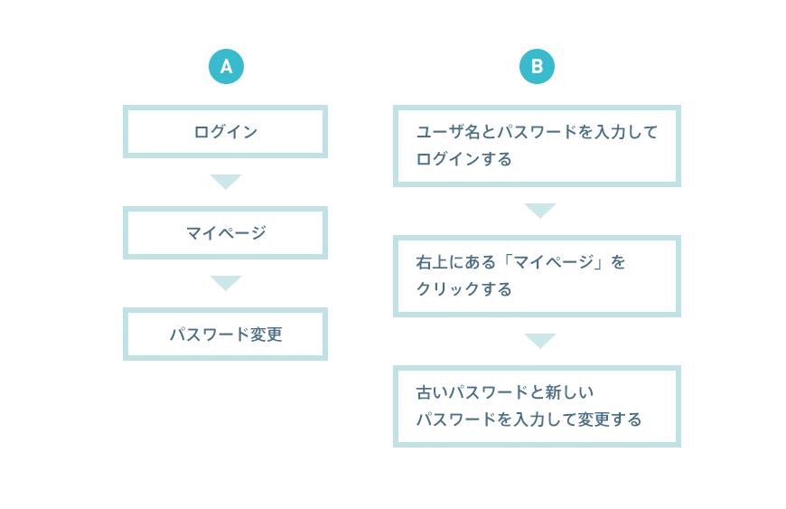 パワーポイントでわかりやすいフローチャートを作るために覚えておきたい知識とテクニック The Power Of Powerpoint