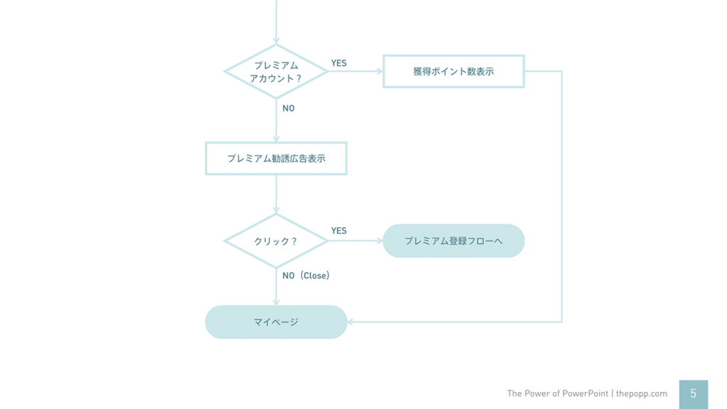 パワーポイントでわかりやすいフローチャートを作るために覚えておきたい知識とテクニック The Power Of Powerpoint